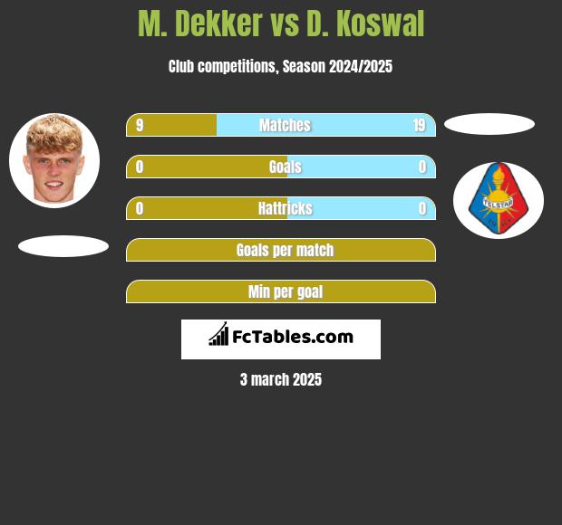 M. Dekker vs D. Koswal h2h player stats