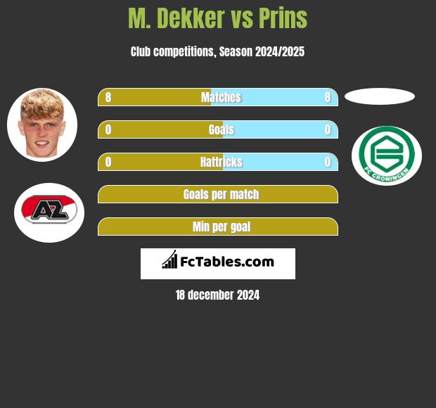 M. Dekker vs Prins h2h player stats