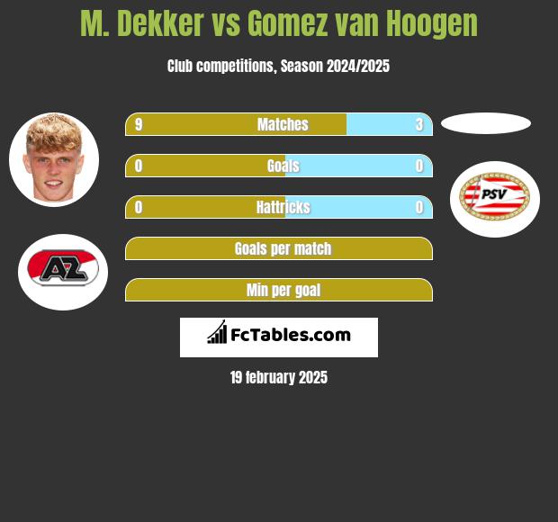 M. Dekker vs Gomez van Hoogen h2h player stats