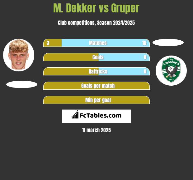 M. Dekker vs Gruper h2h player stats