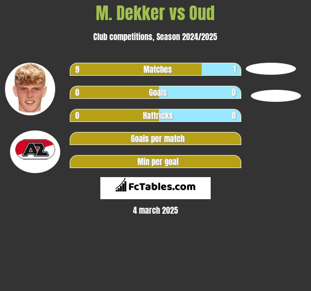 M. Dekker vs Oud h2h player stats