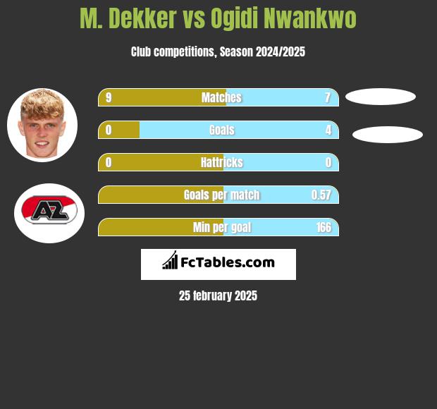 M. Dekker vs Ogidi Nwankwo h2h player stats