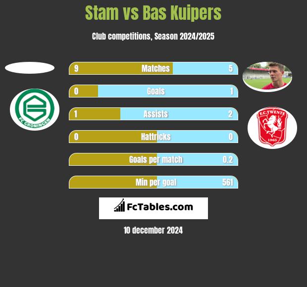 Stam vs Bas Kuipers h2h player stats