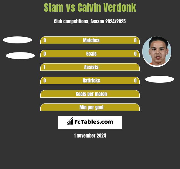 Stam vs Calvin Verdonk h2h player stats