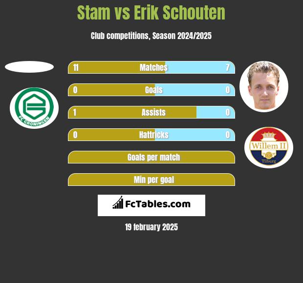 Stam vs Erik Schouten h2h player stats