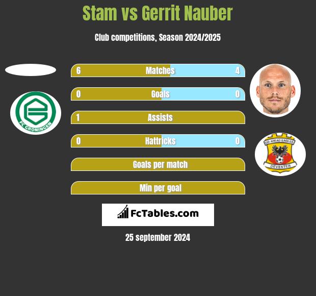 Stam vs Gerrit Nauber h2h player stats