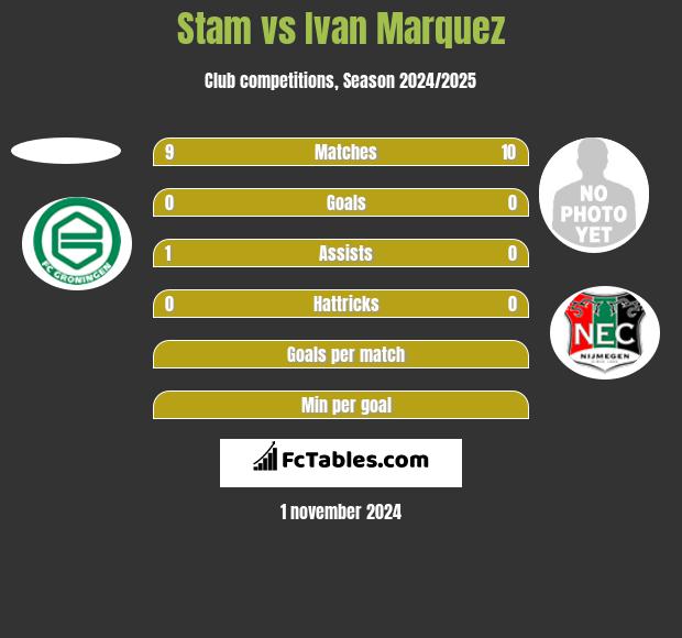 Stam vs Ivan Marquez h2h player stats