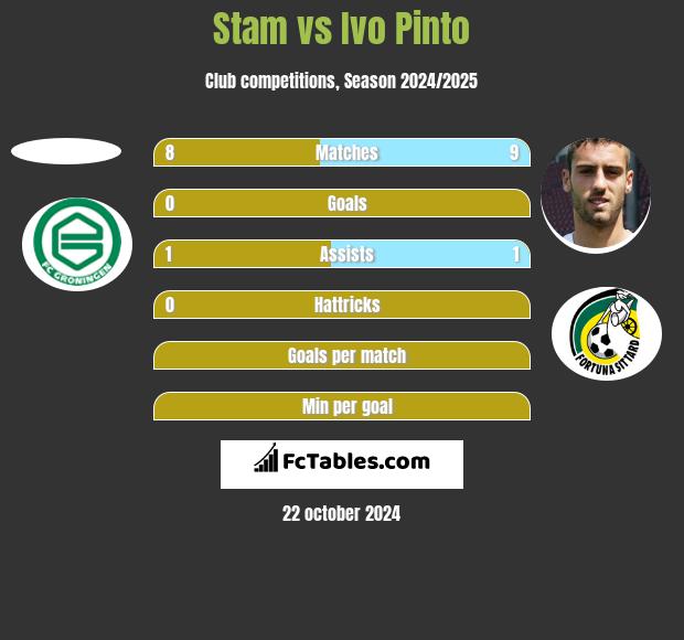 Stam vs Ivo Pinto h2h player stats