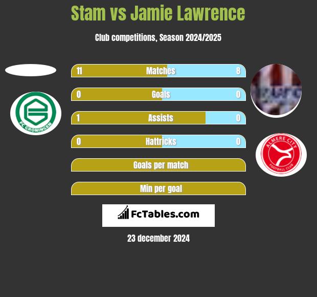 Stam vs Jamie Lawrence h2h player stats