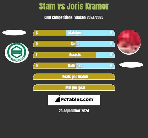 Stam vs Joris Kramer h2h player stats