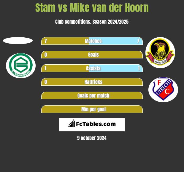 Stam vs Mike van der Hoorn h2h player stats