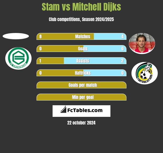 Stam vs Mitchell Dijks h2h player stats