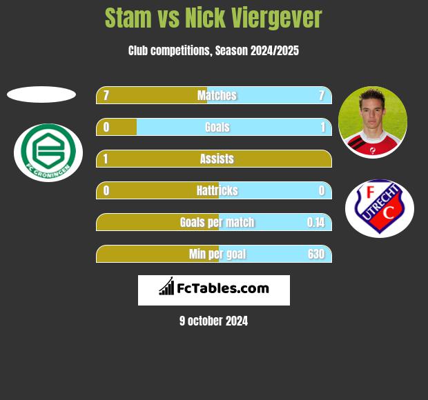 Stam vs Nick Viergever h2h player stats