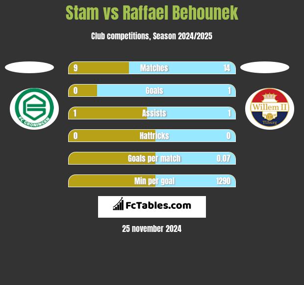 Stam vs Raffael Behounek h2h player stats