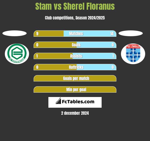 Stam vs Sherel Floranus h2h player stats