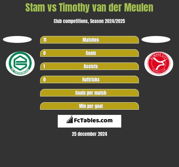 Stam vs Timothy van der Meulen h2h player stats