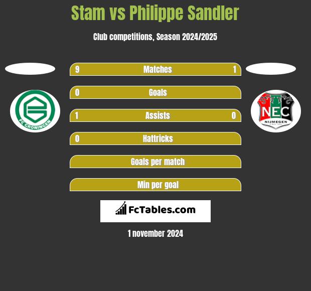 Stam vs Philippe Sandler h2h player stats