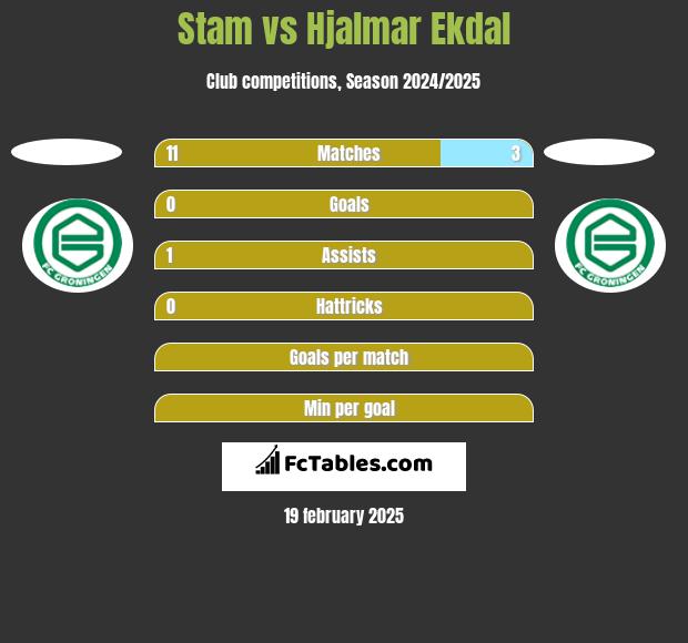 Stam vs Hjalmar Ekdal h2h player stats