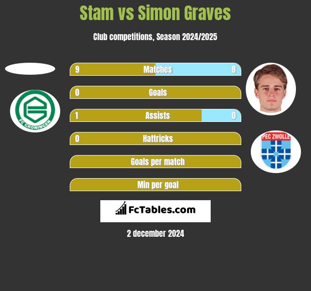 Stam vs Simon Graves h2h player stats