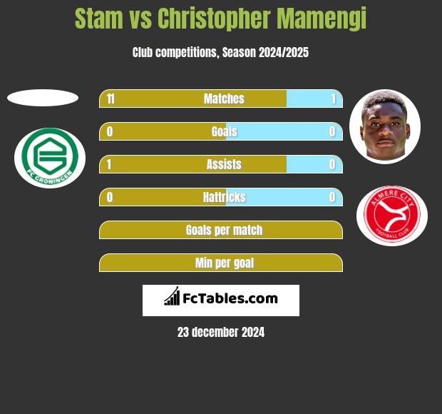 Stam vs Christopher Mamengi h2h player stats