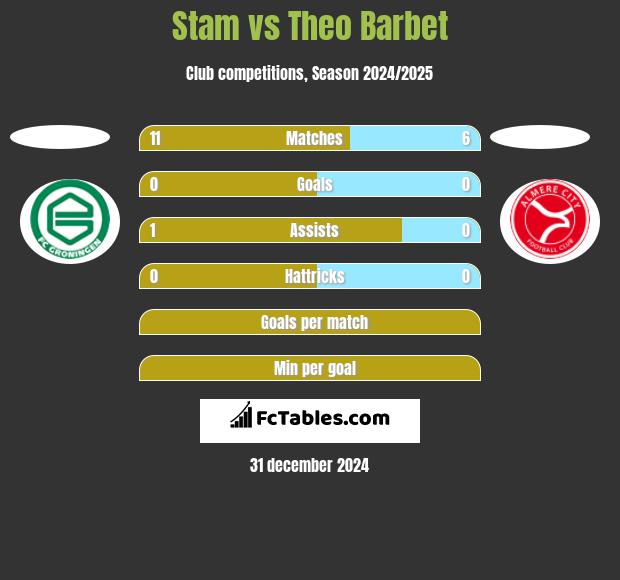 Stam vs Theo Barbet h2h player stats