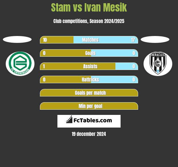 Stam vs Ivan Mesik h2h player stats