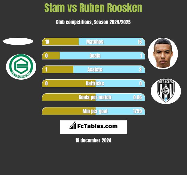 Stam vs Ruben Roosken h2h player stats