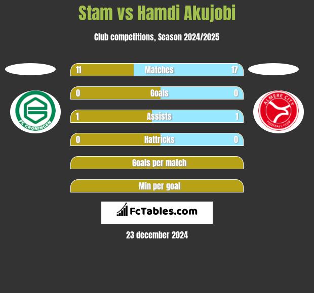 Stam vs Hamdi Akujobi h2h player stats