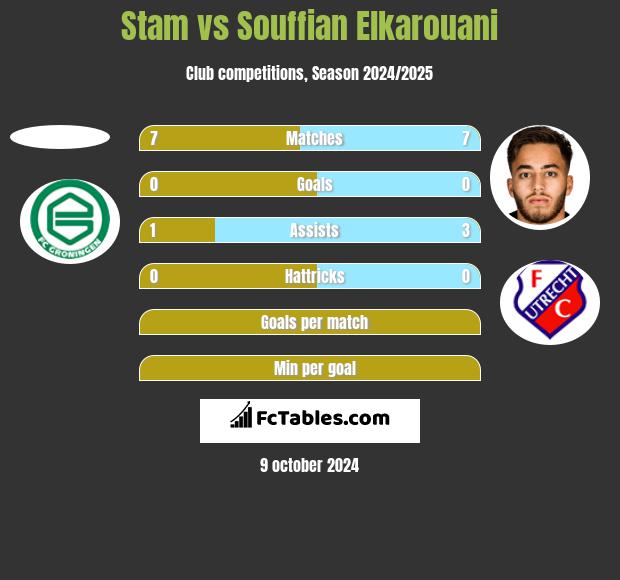 Stam vs Souffian Elkarouani h2h player stats