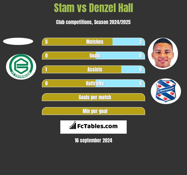 Stam vs Denzel Hall h2h player stats