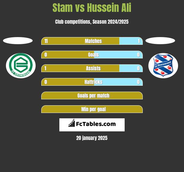 Stam vs Hussein Ali h2h player stats