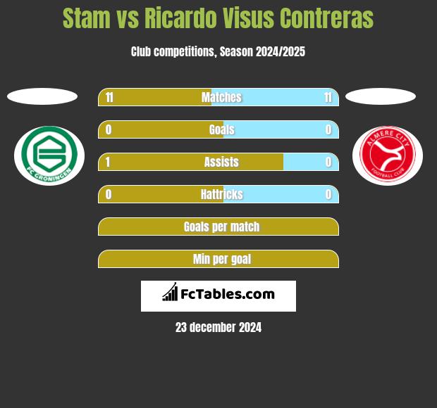 Stam vs Ricardo Visus Contreras h2h player stats