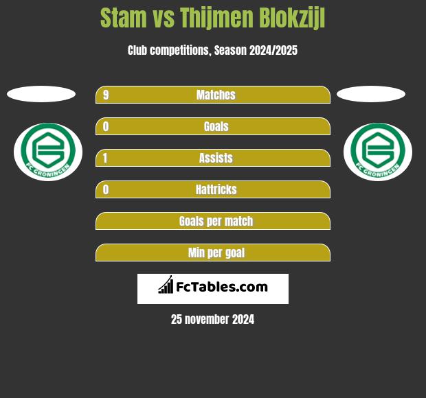 Stam vs Thijmen Blokzijl h2h player stats