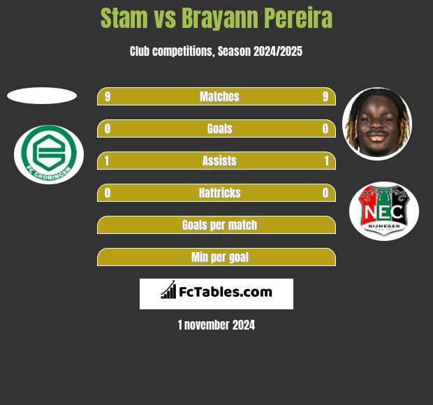 Stam vs Brayann Pereira h2h player stats