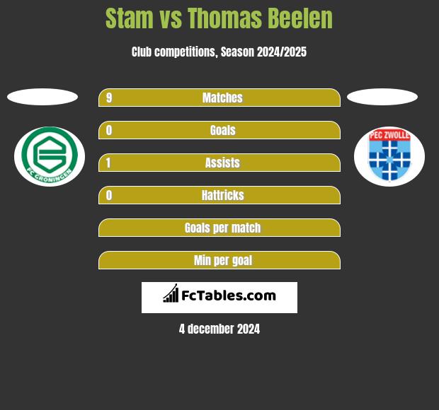 Stam vs Thomas Beelen h2h player stats