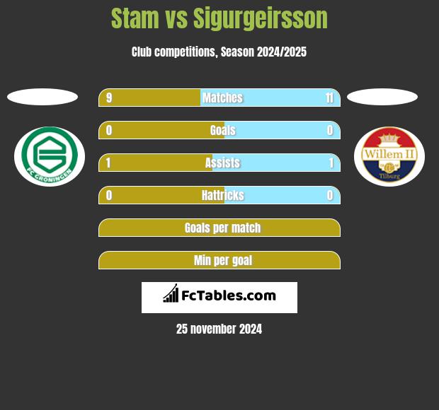 Stam vs Sigurgeirsson h2h player stats