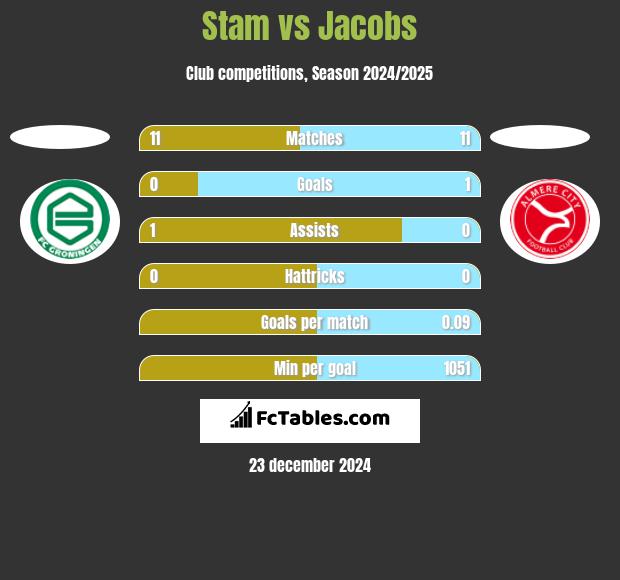 Stam vs Jacobs h2h player stats