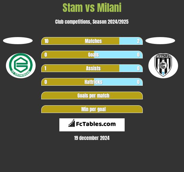 Stam vs Milani h2h player stats