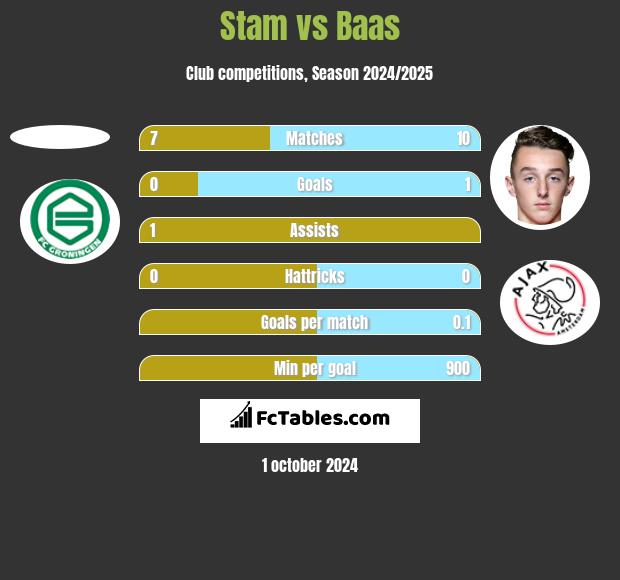 Stam vs Baas h2h player stats