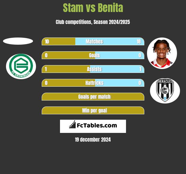 Stam vs Benita h2h player stats