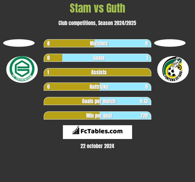 Stam vs Guth h2h player stats