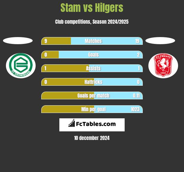 Stam vs Hilgers h2h player stats