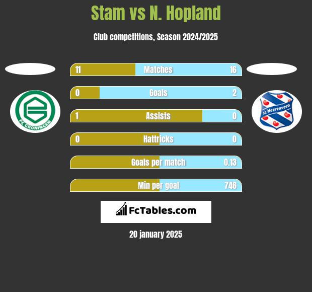 Stam vs N. Hopland h2h player stats