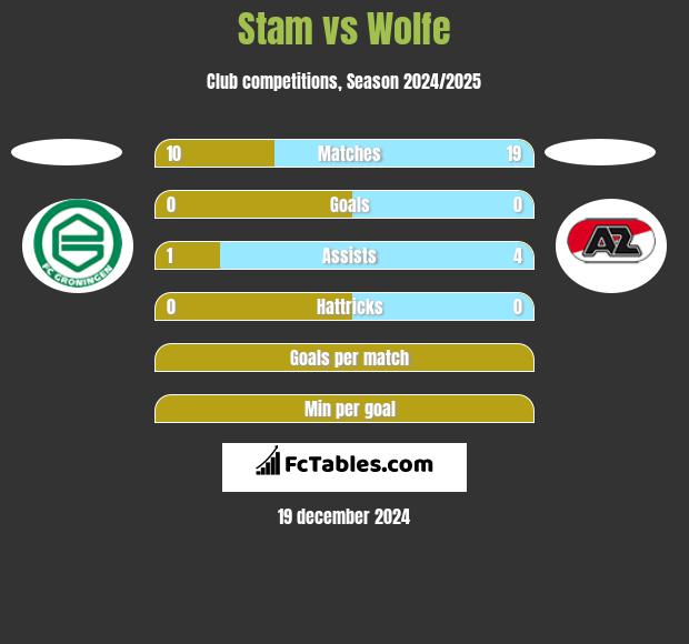 Stam vs Wolfe h2h player stats