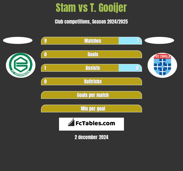 Stam vs T. Gooijer h2h player stats