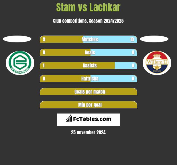 Stam vs Lachkar h2h player stats