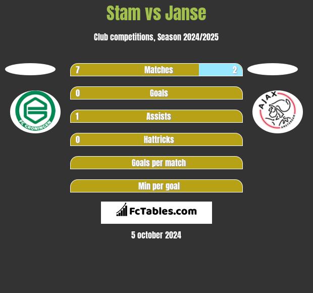 Stam vs Janse h2h player stats