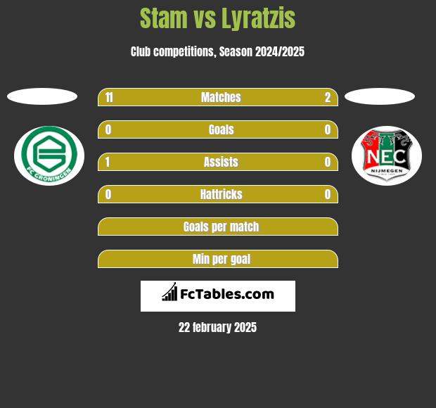 Stam vs Lyratzis h2h player stats