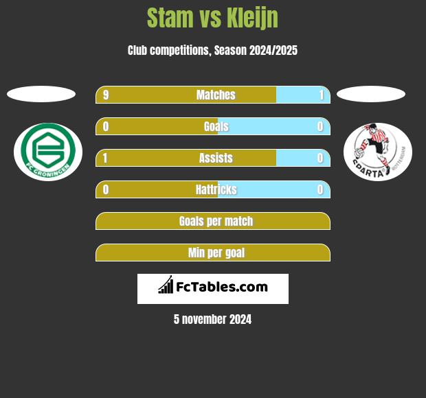 Stam vs Kleijn h2h player stats