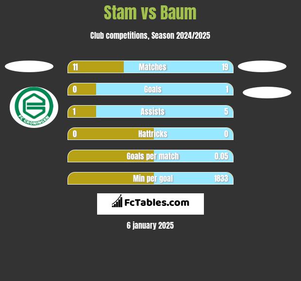 Stam vs Baum h2h player stats